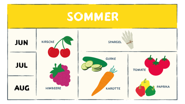 Saisonkalender Sommer