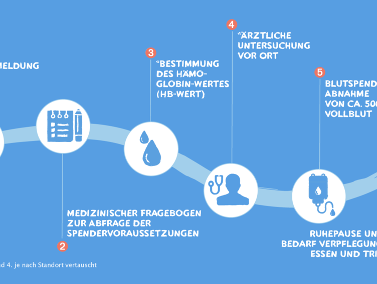 Wie läuft eine Blutspende ab?