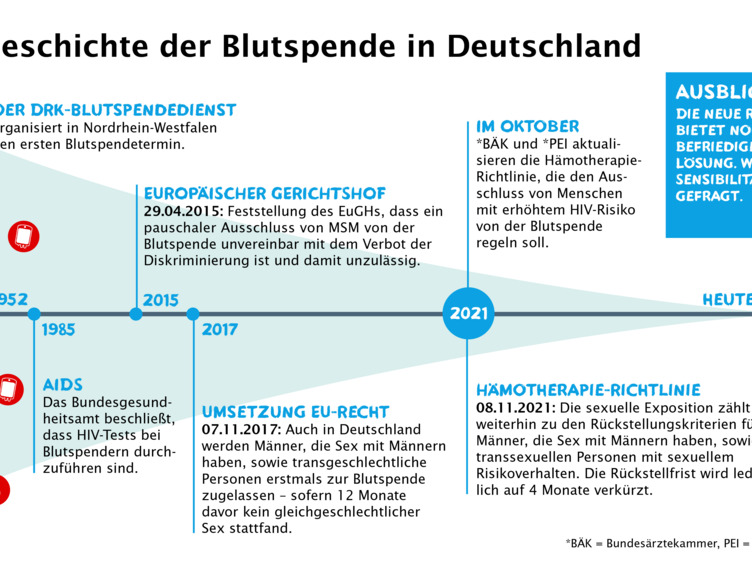 Geschichte der Blutspende in Deutschland