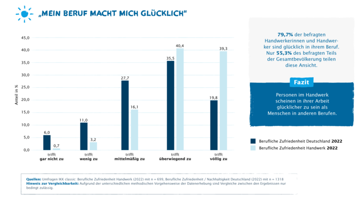 Infografik "Mein Beruf macht mich glücklich"