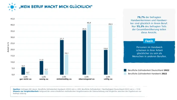 Infografik "Mein Beruf macht mich glücklich"