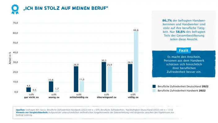Infografik "Ich bin stolz auf meinen Beruf"