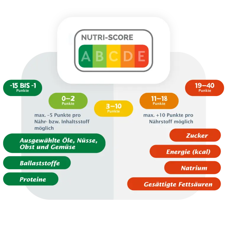 Nutri-Score: So funktioniert die Berechnung.