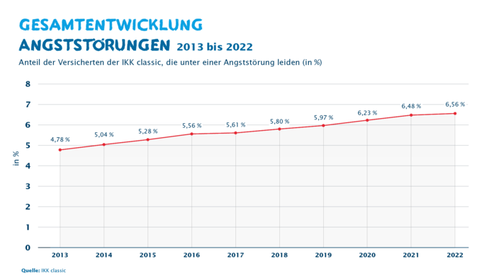 Infografik zur Gesamtentwicklung von Angststörungen von 2013 bis 2022