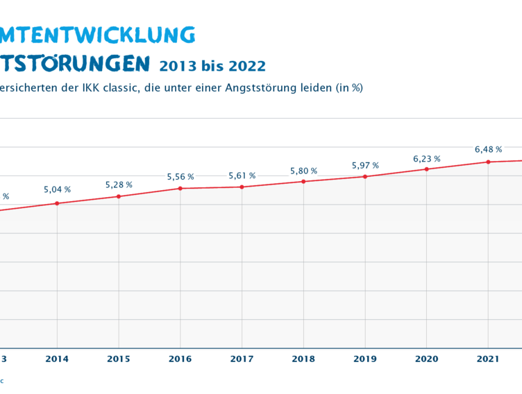 Infografik Gesamtentwicklung Angststörungen zwischen 2013 und 2022