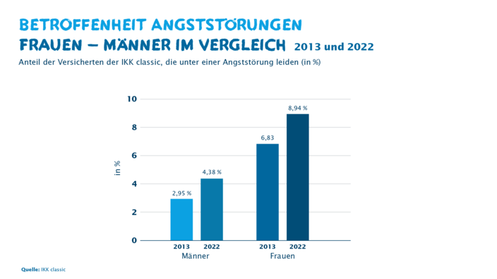 Infografik zur Betroffenheit von Angststörungen bei Frauen und Männern im Vergleich