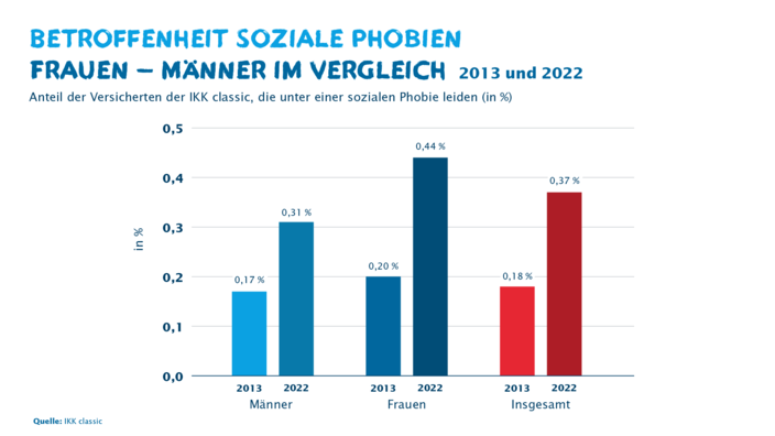 Infografik zur Betroffenheit von sozialen Phobien bei Frauen und Männern im Vergleich