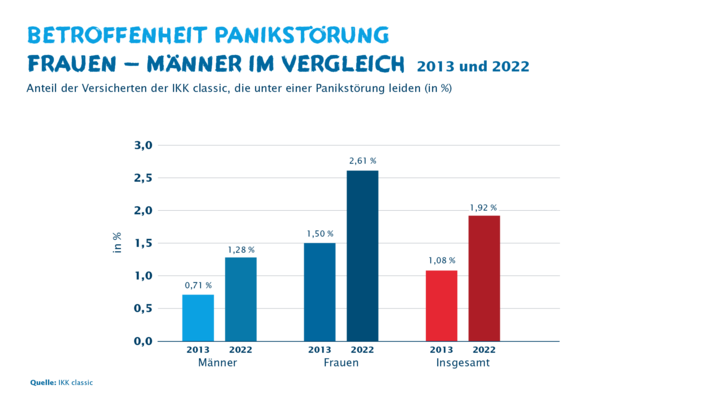 Infografik zur Betroffenheit von Panikstörungen bei Frauen und Männern im Vergleich