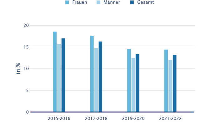 Grafik Hautkrebs