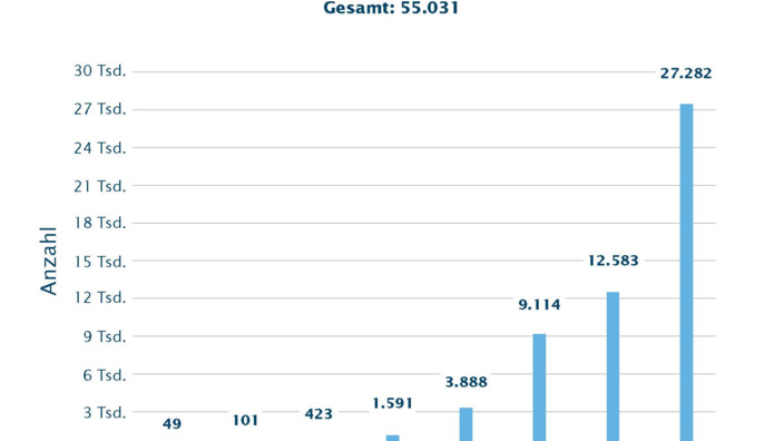 Grafik Hautkrebs