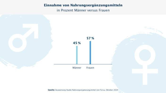 Grafik 1 Studie 