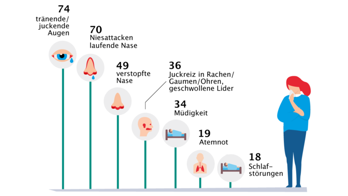 unterschiedliche Anteile der Symptome bei Pollenallergikern