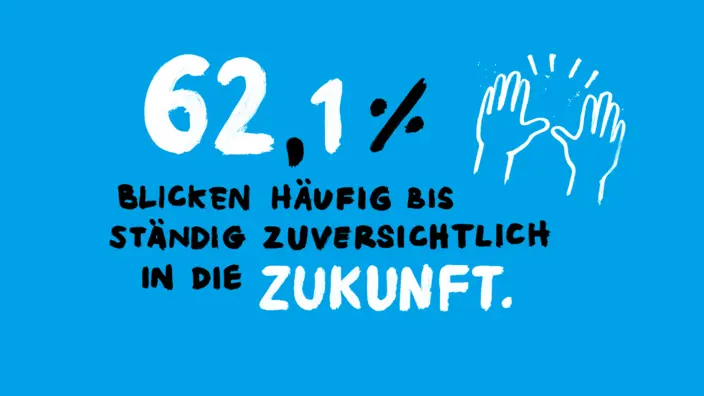 62,1% blicken häufig bis ständig zuversichtlich in die Zukunft