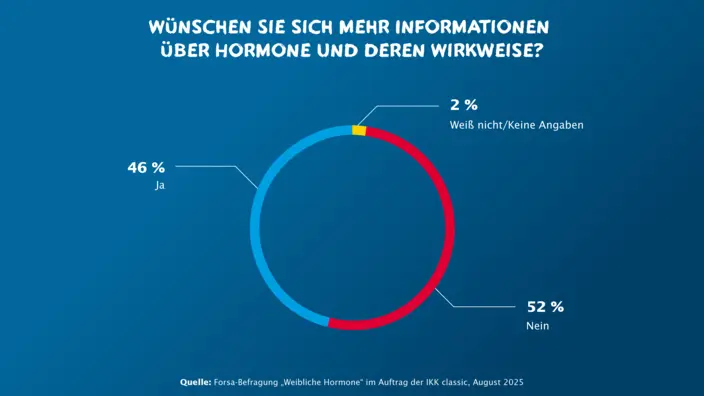 Grafik 1 Studie 