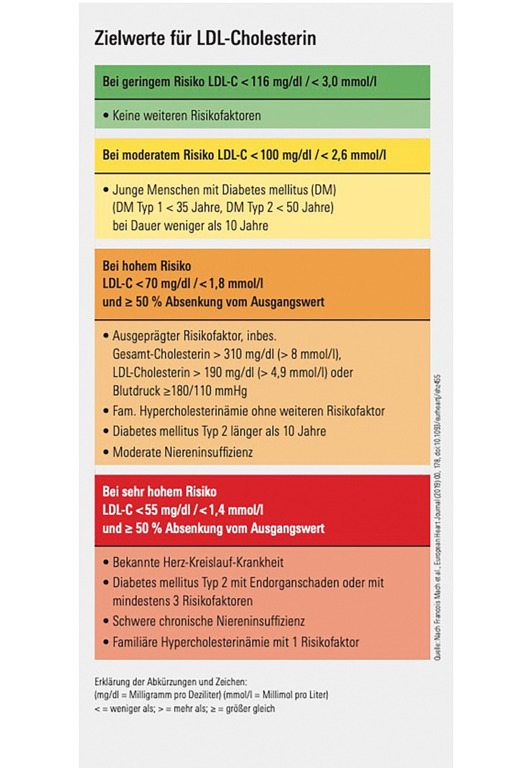 Tabelle mit verschiedenen Cholesterinwerten und Risikofaktoren.