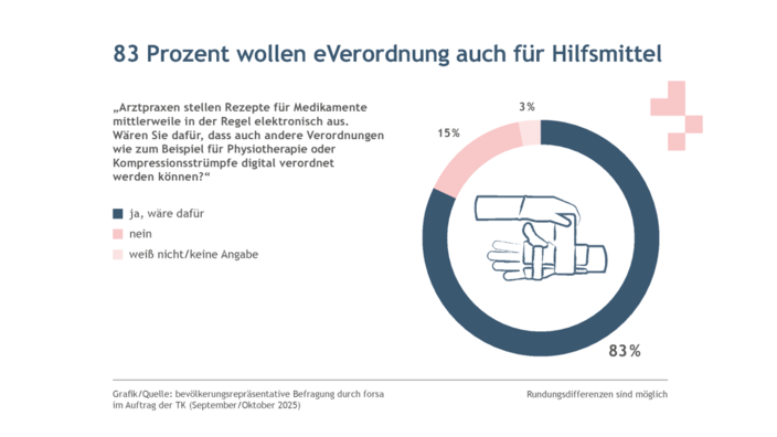 Grafik Umfrage forsa