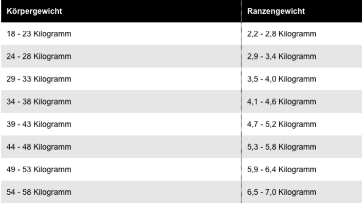 Tabelle Schulranzengewicht im Verhältnis zum Körpergewicht