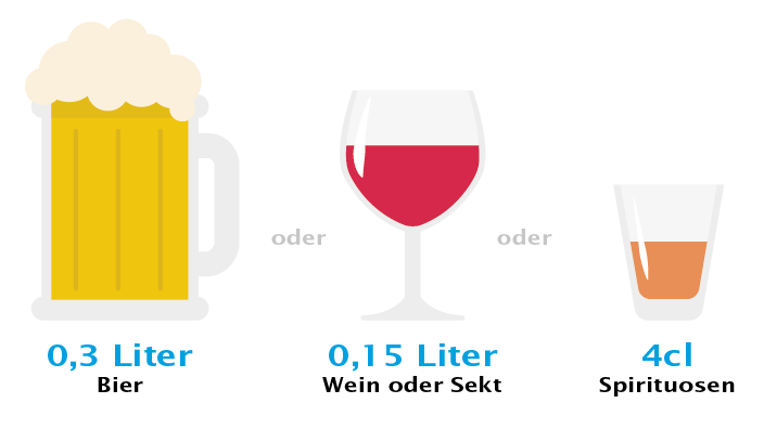 grafische Darstellung der Alkoholdosis für eine Frau