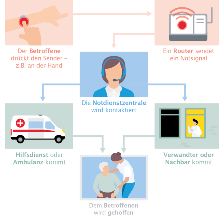 Schematische Darstellung des Notrufsystems