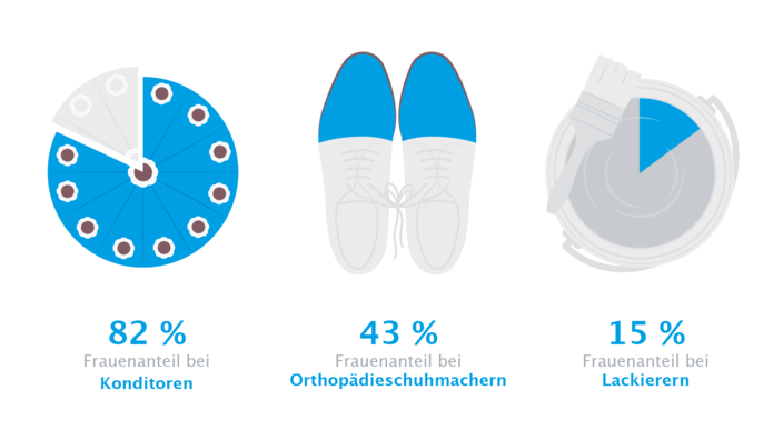 Infografik zur Diversität im Handwerk