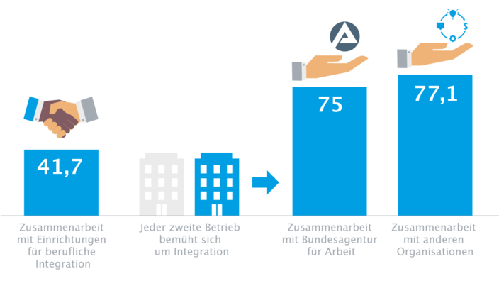 Infografik zum Handwerk als Integrationsmotor