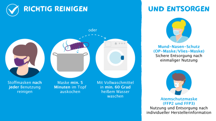 Hinweise zu Reinigung und Entsorgung einer Maske