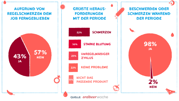 Grafiken zu einer Umfrage über Beschwerden während der Periode